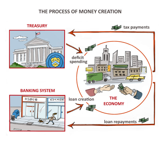 Money-creation