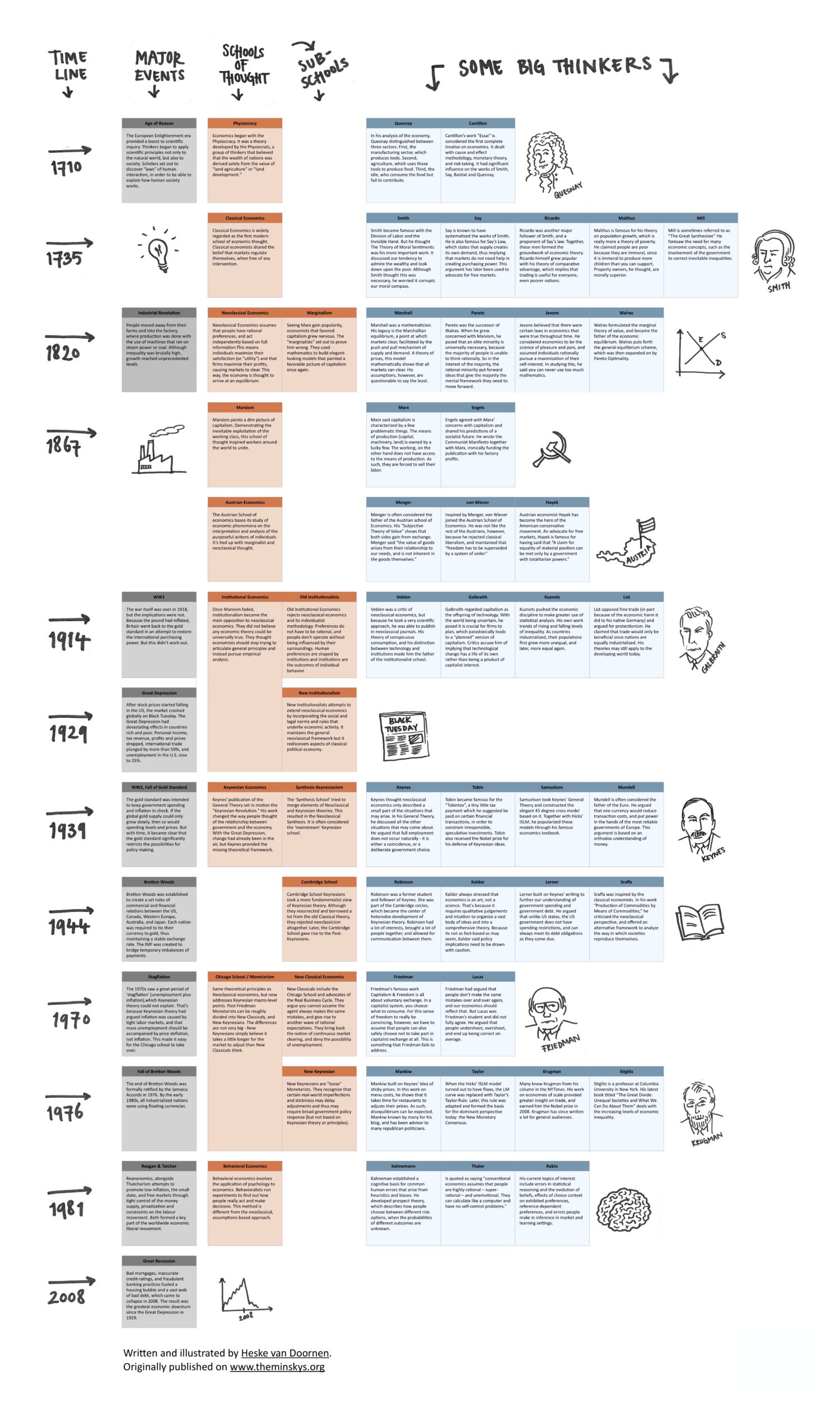 Economics: An Illustrated Timeline – Economic Questions